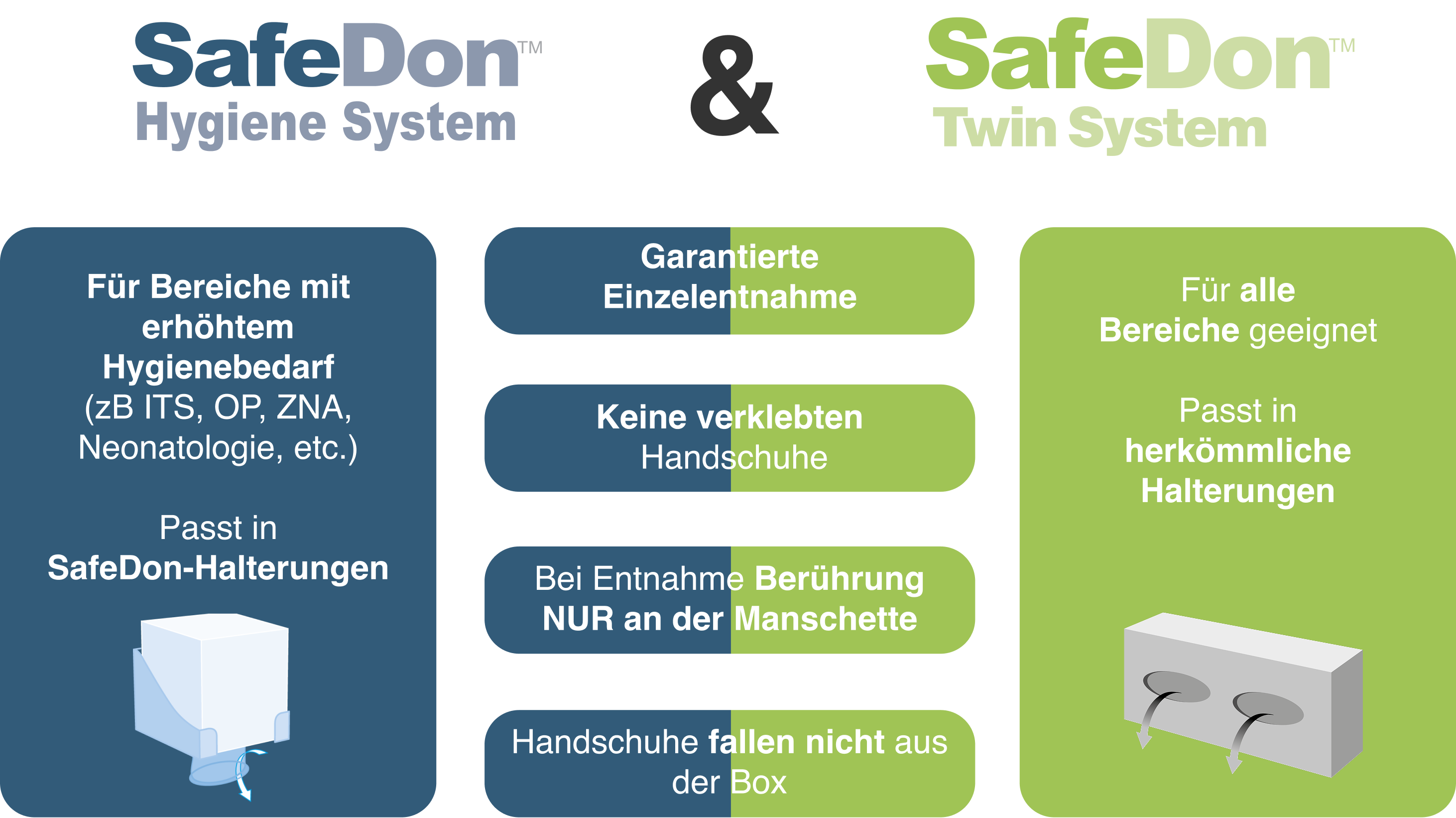 Übersicht der verschiedenen Eigenschaften vom SafeDon-System