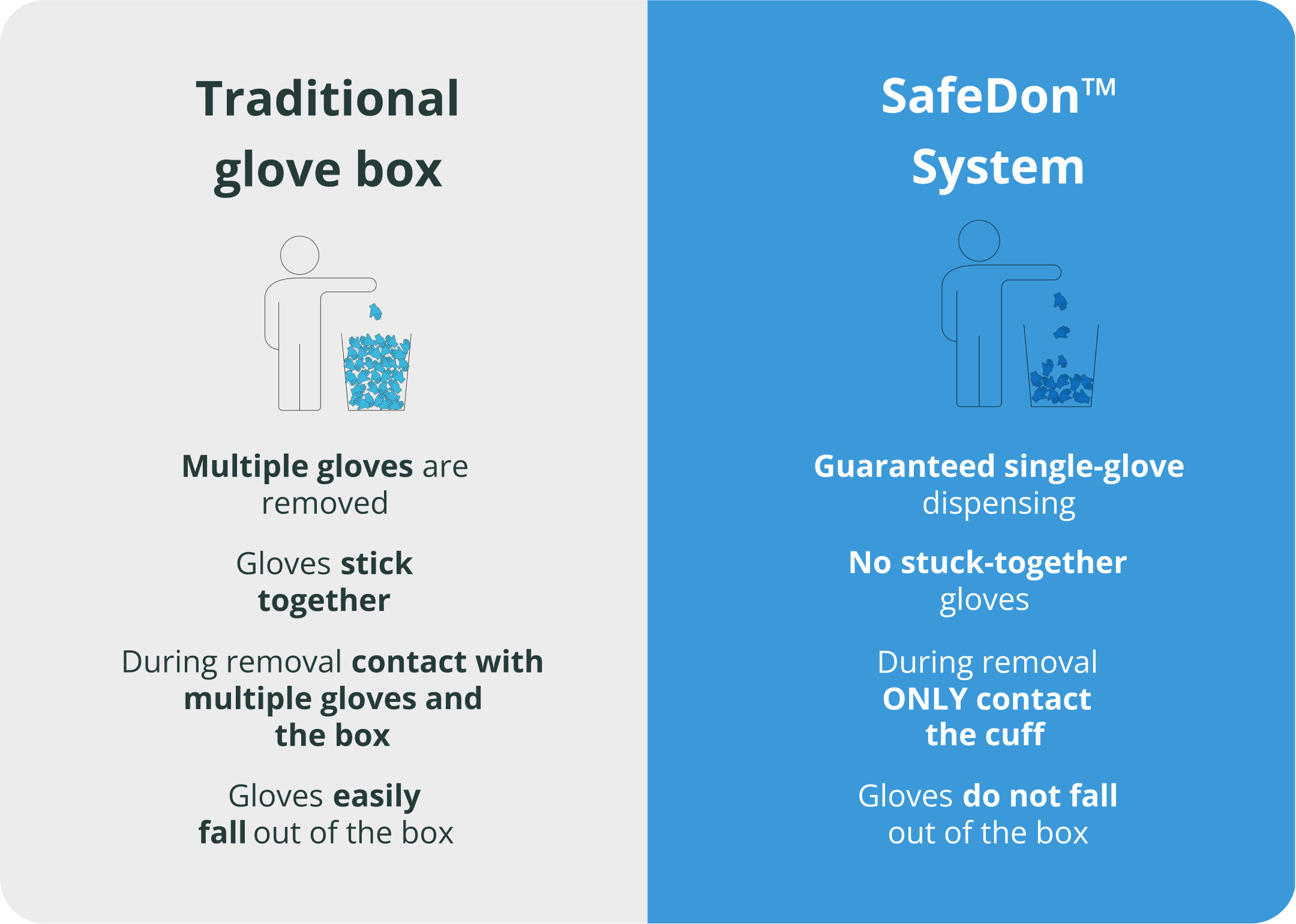 Comparison of traditional glove boxes and the SafeDon system