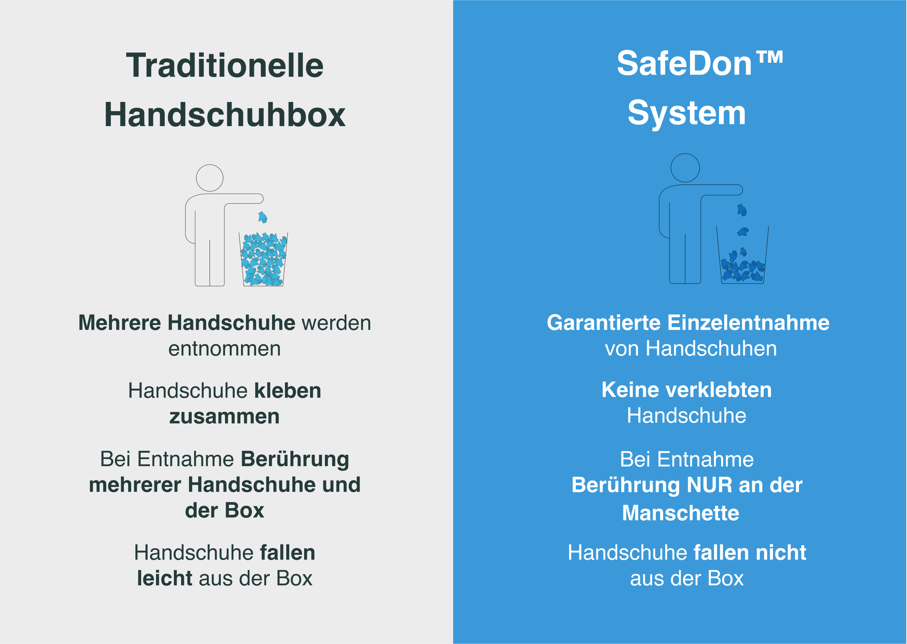 Vergleich von traditionellen Handschuhboxen und dem SafeDon System